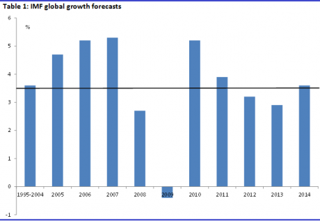 Graph for IMF misses on global growth